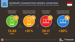 26
JAN
2020
SOURCE: OOKLA (JANUARY 2020). FIGURES REPRESENT AVERAGE DOWNLOAD SPEEDS IN DECEMBER 2019, WITH COMPARISONS TO AVERAGE DOWNLOAD SPEEDS IN DECEMBER 2018.
AVERAGE SPEED OF
MOBILE INTERNET
CONNECTIONS
YEAR-ON-YEAR CHANGE IN
AVERAGE SPEED OF MOBILE
INTERNET CONNECTIONS
AVERAGE SPEED OF
FIXED INTERNET
CONNECTIONS
YEAR-ON-YEAR CHANGE IN
AVERAGE SPEED OF FIXED
INTERNET CONNECTIONS
13.83 +31% 20.11 +30%
MBPS MBPS
INDONESIA
AVERAGE DOWNLOAD SPEEDS FOR MOBILE AND FIXED INTERNET CONNECTIONS, WITH YEAR-ON-YEAR COMPARISONS
INTERNET CONNECTION SPEEDS: OVERVIEW
 