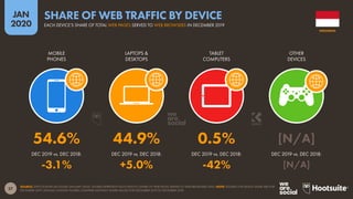 27
JAN
2020
SOURCE: STATCOUNTER (ACCESSED JANUARY 2020). FIGURES REPRESENT EACH DEVICE’S SHARE OF WEB PAGES SERVED TO WEB BROWSERS ONLY. NOTE: FIGURES FOR DEVICE SHARE ARE FOR
DECEMBER 2019; ANNUAL CHANGE FIGURES COMPARE MONTHLY SHARE VALUES FOR DECEMBER 2019 TO DECEMBER 2018.
DEC 2019 vs. DEC 2018: DEC 2019 vs. DEC 2018: DEC 2019 vs. DEC 2018: DEC 2019 vs. DEC 2018:
MOBILE
PHONES
LAPTOPS &
DESKTOPS
TABLET
COMPUTERS
OTHER
DEVICES
54.6% 44.9% 0.5% [N/A]
-3.1% +5.0% -42% [N/A]
INDONESIA
EACH DEVICE’S SHARE OF TOTAL WEB PAGES SERVED TO WEB BROWSERS IN DECEMBER 2019
SHARE OF WEB TRAFFIC BY DEVICE
 