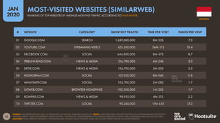 28
JAN
2020
SOURCE: SIMILARWEB (JANUARY 2020). FIGURES BASED ON MONTHLY AVERAGES FOR Q4 2019. NOTES: CATEGORIES AND CATEGORY DEFINITIONS AS PER SIMILARWEB’S DEFINITIONS.
‘MONTHLY TRAFFIC’ DOES NOT REPRESENT UNIQUE VISITORS. ‘TIME PER VISIT’ FIGURES REPRESENT THE AVERAGE DURATION OF USERS’ VISITS, MEASURED IN MINUTES AND SECONDS.
ADVISORY: SOME WEBSITES FEATURED IN THIS RANKING MAY CONTAIN ADULT CONTENT. PLEASE USE CAUTION WHEN VISITING UNKNOWN WEBSITES.
# WEBSITE CATEGORY MONTHLY TRAFFIC TIME PER VISIT PAGES PER VISIT
01 GOOGLE.COM SEARCH 1,689,000,000 8M 53S 7.3
02 YOUTUBE.COM STREAMING VIDEO 651,300,000 26M 17S 10.4
03 FACEBOOK.COM SOCIAL 644,800,000 8M 47S 8.7
04 TRIBUNNEWS.COM NEWS & MEDIA 216,700,000 4M 24S 3.0
05 DETIK.COM NEWS & MEDIA 156,700,000 5M 20S 3.3
06 INSTAGRAM.COM SOCIAL 107,500,000 8M 04S 11.8
07 WHATSAPP.COM SOCIAL 105,700,000 2M 08S 1.7
08 UCWEB.COM BROWSER HOMEPAGE 102,300,000 1M 35S 1.7
09 KOMPAS.COM NEWS & MEDIA 98,950,000 4M 51S 2.2
10 TWITTER.COM SOCIAL 90,260,000 11M 45S 13.0
INDONESIA
RANKING OF TOP WEBSITES BY AVERAGE MONTHLY TRAFFIC ACCORDING TO SIMILARWEB
MOST-VISITED WEBSITES (SIMILARWEB)
 