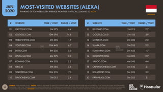 29
JAN
2020
SOURCE: ALEXA (JANUARY 2020). *NOTES: ‘ALEXA’ IS THE NAME OF AMAZON’S INSIGHTS ARM, AND DATA SHOWN HERE ARE NOT RESTRICTED TO ACTIVITIES ON ‘ALEXA’ VOICE-POWERED
PLATFORMS. ‘TIME / DAY’ FIGURES REPRESENT ALEXA’S ESTIMATES OF THE AVERAGE DAILY AMOUNT OF TIME THAT VISITORS SPEND ON EACH SITE, ON DAYS THEY VISIT EACH SITE, MEASURED
IN MINUTES AND SECONDS. ADVISORY: SOME WEBSITES FEATURED IN THIS RANKING MAY CONTAIN ADULT CONTENT. PLEASE USE CAUTION WHEN VISITING UNKNOWN WEBSITES.
# WEBSITE TIME / VISIT PAGES / VISIT # WEBSITE TIME / VISIT PAGES / VISIT
01 OKEZONE.COM 5M 07S 4.4
02 GOOGLE.COM 12M 09S 14.6
03 TRIBUNNEWS.COM 3M 38S 1.9
04 YOUTUBE.COM 11M 44S 6.7
05 DETIK.COM 8M 23S 5.0
06 LIPUTAN6.COM 4M 57S 2.3
07 KOMPAS.COM 4M 20S 2.2
08 GRID.ID 5M 08S 2.4
09 TOKOPEDIA.COM 12M 23S 7.0
10 SINDONEWS.COM 3M 31S 2.4
11 IDNTIMES.COM 5M 01S 2.7
12 GOOGLE.CO.ID 5M 10S 5.9
13 MERDEKA.COM 3M 48S 2.0
14 SUARA.COM 3M 35S 2.2
15 KUMPARAN.COM 2M 45S 1.7
16 BLOGSPOT.COM 3M 32S 2.7
17 YAHOO.COM 4M 34S 4.4
18 CNNINDONESIA.COM 3M 54S 2.1
19 BOLASPORT.COM 5M 50S 3.2
20 KAPANLAGI.COM 3M 30S 3.1
INDONESIA
MOST-VISITED WEBSITES (ALEXA)
RANKING OF TOP WEBSITES BY AVERAGE MONTHLY TRAFFIC ACCORDING TO ALEXA
 