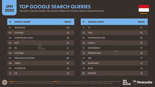 30
JAN
2020
SOURCE: GOOGLE TRENDS (ACCESSED JANUARY 2020); KEPIOS ANALYSIS. NOTES: GOOGLE DOES NOT PUBLISH SEARCH VOLUMES, BUT THE “INDEX” COLUMN SHOWS THE RELATIVE VOLUME
FOR EACH QUERY COMPARED TO THE SEARCH VOLUME OF THE TOP QUERY (AN INDEX OF 50 MEANS THAT THE QUERY RECEIVED 50% OF THE SEARCH VOLUME OF THE TOP QUERY).
# SEARCH QUERY INDEX # SEARCH QUERY INDEX
01 TRANSLATE 100
02 GOOGLE 76
03 DOWNLOAD LAGU 49
04 MP3 45
05 FB 41
06 YOUTUBE 41
07 TRANSLATE GOOGLE 40
08 VIDEO 37
09 FACEBOOK 36
10 HK 35
11 YT 21
12 YOU 20
13 DOWNLOAD MP3 20
14 CUACA 20
15 INSTAGRAM 19
16 TERJEMAHAN 18
17 WA 17
18 WHATSAPP 15
19 BOLA 14
20 TWITTER 14
INDONESIA
THE MOST COMMON QUERIES THAT PEOPLE ENTERED INTO GOOGLE SEARCH THROUGHOUT 2019
TOP GOOGLE SEARCH QUERIES
 