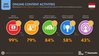31
JAN
2020
SOURCE: GLOBALWEBINDEX (Q3 2019). FIGURES REPRESENT THE FINDINGS OF A BROAD SURVEY OF INTERNET USERS AGED 16 TO 64. SEE GLOBALWEBINDEX.COM FOR MORE DETAILS.
WATCH
ONLINE VIDEOS
WATCH
VLOGS
LISTEN TO MUSIC
STREAMING SERVICES
LISTEN TO ONLINE
RADIO STATIONS
LISTEN TO
PODCASTS
99% 79% 84% 58% 43%
INDONESIA
PERCENTAGE OF INTERNET USERS AGED 16 TO 64 WHO CONSUME EACH KIND OF CONTENT VIA THE INTERNET EACH MONTH
ONLINE CONTENT ACTIVITIES
global
web
index
global
web
index
 