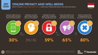 32
JAN
2020
SOURCES: GLOBALWEBINDEX (Q3 2019), EXCEPT (*) REUTERS INSTITUTE DIGITAL NEWS REPORT (2019 EDITION). GLOBALWEBINDEX FIGURES REPRESENT THE FINDINGS OF A BROAD SURVEY
OF INTERNET USERS AGED 16 TO 64. SEE GLOBALWEBINDEX.COM FOR MORE DETAILS. (*) REUTERS INSTITUTE DIGITAL NEWS REPORT FIGURES REPRESENT THE FINDINGS OF A BROAD GLOBAL
SURVEY OF ADULTS AGED 18 AND ABOVE.
TRACKED SCREEN TIME OR
SET TIME LIMITS FOR SOME
APPS IN THE PAST MONTH
EXPRESSED CONCERN
ABOUT WHAT’S REAL OR
FAKE ON THE INTERNET*
EXPRESSED CONCERN
ABOUT HOW COMPANIES
USE THEIR PERSONAL DATA
USED SOME FORM OF AD-
BLOCKING TOOL IN THE
PAST MONTH (ANY DEVICE)
DELETED COOKIES FROM
A WEB BROWSER IN THE
PAST MONTH (ANY DEVICE)
30% [N/A] 59% 65% 80%
INDONESIA
EXTENT TO WHICH INTERNET USERS AGED 16 TO 64 WORRY ABOUT THEIR DIGITAL PRIVACY AND ONLINE WELL-BEING
ONLINE PRIVACY AND WELL-BEING
global
web
index
 