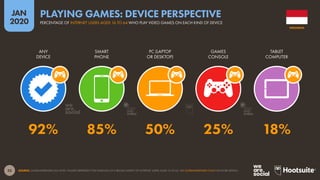33
JAN
2020
SOURCE: GLOBALWEBINDEX (Q3 2019). FIGURES REPRESENT THE FINDINGS OF A BROAD SURVEY OF INTERNET USERS AGED 16 TO 64. SEE GLOBALWEBINDEX.COM FOR MORE DETAILS.
ANY
DEVICE
SMART
PHONE
PC (LAPTOP
OR DESKTOP)
GAMES
CONSOLE
TABLET
COMPUTER
92% 85% 50% 25% 18%
INDONESIA
PERCENTAGE OF INTERNET USERS AGED 16 TO 64 WHO PLAY VIDEO GAMES ON EACH KIND OF DEVICE
PLAYING GAMES: DEVICE PERSPECTIVE
global
web
index
global
web
index
 