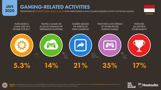 34
JAN
2020
SOURCE: GLOBALWEBINDEX (Q3 2019). FIGURES REPRESENT THE FINDINGS OF A BROAD SURVEY OF INTERNET USERS AGED 16 TO 64. SEE GLOBALWEBINDEX.COM FOR MORE DETAILS.
*NOTE: “DLC” STANDS FOR (ADDITIONAL) DOWNLOADABLE CONTENT, OFTEN AVAILABLE VIA IN-APP PURCHASES.
PURCHASED A
GAME ADD-ON
OR PAID FOR DLC*
PLAYED A GAME ON
A CLOUD GAMING OR
STREAMING PLATFORM
SHARED IMAGES
OR VIDEOS OF
OWN GAMEPLAY
WATCHED A LIVE STREAM
OF OTHER PEOPLE
PLAYING GAMES
WATCHED
AN ESPORTS
TOURNAMENT
5.3% 14% 21% 35% 17%
INDONESIA
PERCENTAGE OF INTERNET USERS AGED 16 TO 64 WHO PARTICIPATED IN EACH GAMING-RELATED ACTIVITY IN THE PAST MONTH
GAMING-RELATED ACTIVITIES
global
web
index
global
web
index
 