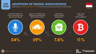 35
JAN
2020
SOURCE: GLOBALWEBINDEX (Q3 2019). FIGURES REPRESENT THE FINDINGS OF A BROAD SURVEY OF INTERNET USERS AGED 16 TO 64. SEE GLOBALWEBINDEX.COM FOR MORE DETAILS.
USE VOICE SEARCH OR
VOICE COMMANDS EACH
MONTH (ANY DEVICE)
WATCH TV CONTENT VIA A
STREAMING SUBSCRIPTION
SERVICE EACH MONTH
OWN SOME
FORM OF SMART
HOME DEVICE
OWN SOME
FORM OF
CRYPTOCURRENCY
54% 59% 7.8% 11%
INDONESIA
PERCENTAGE OF INTERNET USERS AGED 16 TO 64 WHO USE OR OWN EACH KIND OF DEVICE OR TECHNOLOGY
ADOPTION OF DIGITAL INNOVATIONS
global
web
index
 