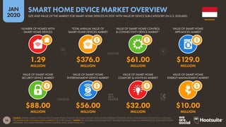 36
JAN
2020
SOURCE: STATISTA MARKET OUTLOOK FOR THE SMART HOME CATEGORY (ACCESSED JANUARY 2020). FIGURES REPRESENT ESTIMATES OF FULL-YEAR REVENUES FOR 2019, IN U.S. DOLLARS.
SEE STATISTA.COM/OUTLOOK/DIGITAL-MARKETS FOR MORE DETAILS. *NOTES: THE “CONTROL AND CONNECTIVITY” SEGMENT INCLUDES HUBS AND INTERFACES FOR “INTELLIGENT HOME
NETWORKS” (E.G. SMART SPEAKERS, CENTRAL CONTROL UNITS, SMART PLUGS, ETC.).
VALUE OF SMART HOME
SECURITY DEVICE MARKET
VALUE OF SMART HOME
ENTERTAINMENT DEVICE MARKET
VALUE OF SMART HOME
COMFORT & LIGHTING MARKET
VALUE OF SMART HOME
ENERGY MANAGEMENT MARKET
NUMBER OF HOMES WITH
SMART HOME DEVICES
TOTAL ANNUAL VALUE OF
SMART HOME DEVICES MARKET
VALUE OF SMART HOME CONTROL
& CONNECTIVITY DEVICE MARKET*
VALUE OF SMART HOME
APPLIANCES MARKET
$88.00 $56.00 $32.00 $10.00
MILLION MILLION MILLION MILLION
1.29 $376.0 $61.00 $129.0
MILLION MILLION MILLION MILLION
INDONESIA
SIZE AND VALUE OF THE MARKET FOR SMART HOME DEVICES IN 2019, WITH VALUE BY DEVICE SUB-CATEGORY (IN U.S. DOLLARS)
SMART HOME DEVICE MARKET OVERVIEW
 