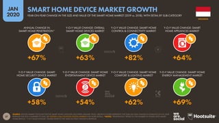 37
JAN
2020
SOURCE: STATISTA MARKET OUTLOOK FOR THE SMART HOME CATEGORY (ACCESSED JANUARY 2020). GROWTH FIGURES REPRESENT THE YEAR-ON-YEAR CHANGE IN ESTIMATES OF FULL-YEAR
REVENUE FOR 2019 COMPARED TO 2018. SEE STATISTA.COM/OUTLOOK/DIGITAL-MARKETS FOR MORE DETAILS. *NOTES: “PENETRATION” REFERS TO THE NUMBER OF HOMES WITH SMART
HOME DEVICES. “Y-O-Y VALUE CHANGE” FIGURES REFER TO THE YEAR-ON-YEAR CHANGE IN REVENUE.
Y-O-Y VALUE CHANGE: SMART
HOME SECURITY DEVICE MARKET
Y-O-Y VALUE CHANGE: SMART HOME
ENTERTAINMENT DEVICE MARKET
Y-O-Y VALUE CHANGE: SMART HOME
COMFORT & LIGHTING MARKET
Y-O-Y VALUE CHANGE: SMART HOME
ENERGY MANAGEMENT MARKET
ANNUAL CHANGE IN
SMART HOME PENETRATION*
Y-O-Y VALUE CHANGE: OVERALL
SMART HOME DEVICES MARKET
Y-O-Y VALUE CHANGE: SMART HOME
CONTROL & CONNECTIVITY MARKET
Y-O-Y VALUE CHANGE: SMART
HOME APPLIANCES MARKET
+58% +54% +62% +69%
+67% +63% +82% +64%
INDONESIA
YEAR-ON-YEAR CHANGE IN THE SIZE AND VALUE OF THE SMART HOME MARKET (2019 vs. 2018), WITH DETAIL BY SUB-CATEGORY
SMART HOME DEVICE MARKET GROWTH
 