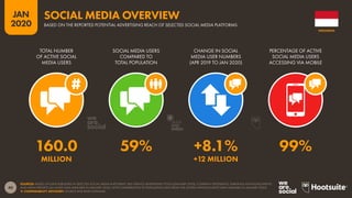 40
JAN
2020
SOURCES: BASED ON DATA PUBLISHED IN SELECTED SOCIAL MEDIA PLATFORMS’ SELF-SERVICE ADVERTISING TOOLS (JANUARY 2020), COMPANY STATEMENTS, EARNINGS ANNOUNCEMENTS
AND MEDIA REPORTS (ALL LATEST DATA AVAILABLE IN JANUARY 2020), WITH COMPARISONS TO POPULATION DATA FROM THE UNITED NATIONS (LATEST DATA AVAILABLE IN JANUARY 2020).
 COMPARABILITY ADVISORY: SOURCE AND BASE CHANGES.
TOTAL NUMBER
OF ACTIVE SOCIAL
MEDIA USERS
SOCIAL MEDIA USERS
COMPARED TO
TOTAL POPULATION
CHANGE IN SOCIAL
MEDIA USER NUMBERS
(APR 2019 TO JAN 2020)
PERCENTAGE OF ACTIVE
SOCIAL MEDIA USERS
ACCESSING VIA MOBILE
160.0 59% +8.1% 99%
MILLION +12 MILLION
INDONESIA
BASED ON THE REPORTED POTENTIAL ADVERTISING REACH OF SELECTED SOCIAL MEDIA PLATFORMS
SOCIAL MEDIA OVERVIEW
global
web
index
 