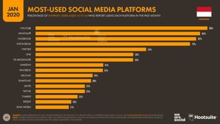 43
JAN
2020
SOURCE: GLOBALWEBINDEX (Q3 2019). FIGURES REPRESENT THE FINDINGS OF A BROAD SURVEY OF INTERNET USERS AGED 16 TO 64. SEE GLOBALWEBINDEX.COM FOR MORE DETAILS.
NOTE: FIGURES ARE BASED ON INTERNET USERS’ SELF-REPORTED BEHAVIOUR, AND MAY NOT MATCH THE MONTHLY ACTIVE USER FIGURES OR ADDRESSABLE ADVERTISING AUDIENCE
REACH FIGURES FOR EACH PLATFORM THAT WE PUBLISH ELSEWHERE IN THIS REPORT.
88%
84%
82%
79%
56%
50%
50%
35%
34%
29%
28%
25%
25%
22%
18%
17%
YOUTUBE
WHATSAPP
FACEBOOK
INSTAGRAM
TWITTER
LINE
FB MESSENGER
LINKEDIN
PINTEREST
WECHAT
SNAPCHAT
SKYPE
TIKTOK
TUMBLR
REDDIT
SINA WEIBO
INDONESIA
PERCENTAGE OF INTERNET USERS AGED 16 TO 64 WHO REPORT USING EACH PLATFORM IN THE PAST MONTH
MOST-USED SOCIAL MEDIA PLATFORMS
global
web
index
 