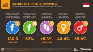 44
JAN
2020
SOURCES: FACEBOOK’S SELF-SERVICE ADVERTISING TOOLS (ACCESSED JANUARY 2020); POPULATION DATA FROM THE U.N. NOTE: FACEBOOK DOES NOT PUBLISH ADVERTISING AUDIENCE
DATA FOR GENDERS OTHER THAN ‘MALE’ AND ‘FEMALE’. ADVISORY: FIGURES REPORTED ON THIS CHART ARE BASED ON FACEBOOK’S ADDRESSABLE ADVERTISING AUDIENCE, AND MAY NOT
MATCH TOTAL ACTIVE USERS.  COMPARABILITY ADVISORY: BASE CHANGES. DATA MAY NOT BE COMPARABLE TO FIGURES PUBLISHED IN PREVIOUS REPORTS.
NUMBER OF PEOPLE THAT
FACEBOOK REPORTS
CAN BE REACHED WITH
ADVERTS ON FACEBOOK
FACEBOOK’S REPORTED
ADVERTISING REACH
COMPARED TO TOTAL
POPULATION AGED 13+
QUARTER-ON-
QUARTER CHANGE
IN FACEBOOK’S
ADVERTISING REACH
PERCENTAGE OF
ITS AD AUDIENCE
THAT FACEBOOK
REPORTS IS FEMALE*
PERCENTAGE OF
ITS AD AUDIENCE
THAT FACEBOOK
REPORTS IS MALE*
130.0 62% +8.3% 44.4% 55.6%
MILLION +10 MILLION
INDONESIA
THE POTENTIAL NUMBER OF PEOPLE THAT MARKETERS CAN REACH USING ADVERTS ON FACEBOOK
FACEBOOK AUDIENCE OVERVIEW
 