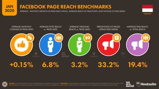 47
JAN
2020
SOURCE: LOCOWISE (JANUARY 2020). FIGURES REPRESENT AVERAGES FOR Q4 2019. *ADVISORY: FIGURES REPRESENT AVERAGES FOR A BROAD RANGE OF DIFFERENT PAGES AND PAGE TYPES,
AND PAGES WITH A GREATER NUMBER OF “PAGE LIKES” WILL TYPICALLY EXPERIENCE SIGNIFICANTLY LOWER LEVELS OF ORGANIC REACH COMPARED TO THE AVERAGES QUOTED HERE.
AVERAGE MONTHLY
CHANGE IN PAGE LIKES
AVERAGE POST REACH
vs. PAGE LIKES
AVERAGE ORGANIC
REACH vs. PAGE LIKES
PERCENTAGE OF PAGES
USING PAID MEDIA
AVERAGE PAID REACH
vs. TOTAL REACH
+0.15% 6.8% 3.2% 33.2% 19.4%
INDONESIA
AVERAGE* MONTHLY GROWTH IN PAGE LIKES (‘FANS’), AVERAGE REACH OF PAGE POSTS, AND THE ROLE OF PAID MEDIA
FACEBOOK PAGE REACH BENCHMARKS
 