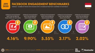 48
JAN
2020
SOURCE: LOCOWISE (JANUARY 2020). FIGURES REPRESENT AVERAGES FOR Q4 2019. *ADVISORY: FIGURES REPRESENT AVERAGES FOR A BROAD RANGE OF DIFFERENT PAGES AND PAGE TYPES,
AND PAGES WITH A GREATER NUMBER OF “PAGE LIKES” WILL TYPICALLY EXPERIENCE SIGNIFICANTLY LOWER LEVELS OF ENGAGEMENT COMPARED TO THE AVERAGES QUOTED HERE.
AVERAGE ENGAGEMENT
RATE FOR FACEBOOK
PAGE POSTS OF ANY KIND
AVERAGE ENGAGEMENT
RATE FOR FACEBOOK
PAGE VIDEO POSTS
AVERAGE ENGAGEMENT
RATE FOR FACEBOOK
PAGE IMAGE POSTS
AVERAGE ENGAGEMENT
RATE FOR FACEBOOK
PAGE LINK POSTS
AVERAGE ENGAGEMENT
RATE FOR FACEBOOK
PAGE STATUS POSTS
4.16% 9.90% 5.55% 3.17% 2.02%
INDONESIA
AVERAGE* NUMBER OF PEOPLE WHO ENGAGE WITH A FACEBOOK PAGE POST COMPARED TO POST REACH
FACEBOOK ENGAGEMENT BENCHMARKS
 