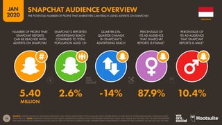 50
JAN
2020
SOURCE: EXTRAPOLATIONS OF DATA FROM SNAPCHAT’S SELF-SERVICE ADVERTISING TOOLS (JANUARY 2020). FIGURES BASED ON MID-POINTS OF PUBLISHED RANGES. POPULATION DATA
FROM THE U.N. *NOTE: SNAPCHAT’S TOOLS DO NOT PUBLISH ADVERTISING AUDIENCE DATA FOR GENDERS OTHER THAN ‘MALE’ AND ‘FEMALE’, BUT THE DATA THAT THE PLATFORM REPORTS
FOR MALE AND FEMALE AUDIENCES DO NOT SUM TO 100% OF THE TOTAL AUDIENCE FIGURE. GENDER SHARE FIGURES REFLECT A SHARE OF TOTAL AUDIENCE, SO WILL NOT SUM TO 100%.
NUMBER OF PEOPLE THAT
SNAPCHAT REPORTS
CAN BE REACHED WITH
ADVERTS ON SNAPCHAT
SNAPCHAT’S REPORTED
ADVERTISING REACH
COMPARED TO TOTAL
POPULATION AGED 13+
QUARTER-ON-
QUARTER CHANGE
IN SNAPCHAT’S
ADVERTISING REACH
PERCENTAGE OF
ITS AD AUDIENCE
THAT SNAPCHAT
REPORTS IS FEMALE*
PERCENTAGE OF
ITS AD AUDIENCE
THAT SNAPCHAT
REPORTS IS MALE*
5.40 2.6% -14% 87.9% 10.4%
MILLION
INDONESIA
THE POTENTIAL NUMBER OF PEOPLE THAT MARKETERS CAN REACH USING ADVERTS ON SNAPCHAT
SNAPCHAT AUDIENCE OVERVIEW
 