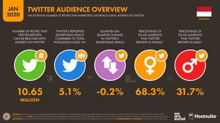 51
JAN
2020
SOURCE: EXTRAPOLATIONS OF DATA FROM TWITTER’S SELF-SERVICE ADVERTISING TOOLS (JANUARY 2020). FIGURES BASED ON MID-POINTS OF PUBLISHED RANGES. POPULATION DATA
FROM THE U.N. *NOTE: TWITTER DOES NOT PUBLISH ADVERTISING AUDIENCE DATA FOR GENDERS OTHER THAN ‘MALE’ AND ‘FEMALE’. GENDER SHARE FIGURES BASED ON AVAILABLE DATA.
ADVISORY: DATA REPORTED BY TWITTER’S SELF-SERVICE ADVERTISING TOOLS ARE SUBJECT TO SIGNIFICANT FLUCTUATION.  COMPARABILITY ADVISORY: SIGNIFICANT BASE CHANGES.
NUMBER OF PEOPLE THAT
TWITTER REPORTS
CAN BE REACHED WITH
ADVERTS ON TWITTER
TWITTER’S REPORTED
ADVERTISING REACH
COMPARED TO TOTAL
POPULATION AGED 13+
QUARTER-ON-
QUARTER CHANGE
IN TWITTER’S
ADVERTISING REACH
PERCENTAGE OF
ITS AD AUDIENCE
THAT TWITTER
REPORTS IS FEMALE*
PERCENTAGE OF
ITS AD AUDIENCE
THAT TWITTER
REPORTS IS MALE*
10.65 5.1% -0.2% 68.3% 31.7%
MILLION
INDONESIA
THE POTENTIAL NUMBER OF PEOPLE THAT MARKETERS CAN REACH USING ADVERTS ON TWITTER
TWITTER AUDIENCE OVERVIEW
 