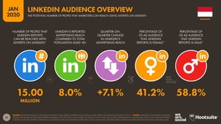 52
JAN
2020
SOURCE: EXTRAPOLATIONS OF DATA FROM LINKEDIN’S SELF-SERVICE ADVERTISING TOOLS (JANUARY 2020). POPULATION DATA FROM THE U.N. *NOTES: LINKEDIN’S ADVERTISING AUDIENCE
FIGURES ARE BASED ON TOTAL (REGISTERED) MEMBERS, NOT MONTHLY ACTIVE USERS, SO DATA ON THIS CHART MAY NOT BE COMPARABLE TO SIMILAR DATA POINTS FOR OTHER PLATFORMS.
LINKEDIN DOES NOT REPORT ADVERTISING AUDIENCE FIGURES FOR GENDERS OTHER THAN ‘MALE’ OR ‘FEMALE’. GENDER SHARE FIGURES HAVE BEEN EXTRAPOLATED FROM AVAILABLE DATA.
NUMBER OF PEOPLE THAT
LINKEDIN REPORTS
CAN BE REACHED WITH
ADVERTS ON LINKEDIN*
LINKEDIN’S REPORTED
ADVERTISING REACH
COMPARED TO TOTAL
POPULATION AGED 18+
QUARTER-ON-
QUARTER CHANGE
IN LINKEDIN’S
ADVERTISING REACH
PERCENTAGE OF
ITS AD AUDIENCE
THAT LINKEDIN
REPORTS IS FEMALE*
PERCENTAGE OF
ITS AD AUDIENCE
THAT LINKEDIN
REPORTS IS MALE*
15.00 8.0% +7.1% 41.2% 58.8%
MILLION
INDONESIA
THE POTENTIAL NUMBER OF PEOPLE THAT MARKETERS CAN REACH USING ADVERTS ON LINKEDIN
LINKEDIN AUDIENCE OVERVIEW
 
