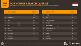 53
JAN
2020
SOURCE: GOOGLE TRENDS (ACCESSED JANUARY 2020); KEPIOS ANALYSIS. NOTES: GOOGLE DOES NOT PUBLISH SEARCH VOLUMES, BUT THE ‘INDEX’ COLUMN SHOWS THE RELATIVE VOLUME
OF EACH QUERY COMPARED TO THE SEARCH VOLUME OF THE TOP QUERY (AN INDEX OF 50 MEANS THAT THE QUERY RECEIVED 50% OF THE SEARCH VOLUME OF THE TOP QUERY).
# SEARCH QUERY INDEX # SEARCH QUERY INDEX
11 PUBG 11
12 BTS 10
13 FILM INDONESIA 10
14 TIK TOK 8
15 ALAN WALKER 8
16 LAGU ANAK ANAK 8
17 LAGU ANAK 8
18 RINDU 8
19 HANTU 8
20 KEMARIN 8
01 LAGU 100
02 INDONESIA 56
03 FILM 45
04 DJ 34
05 LIVE 23
06 LUCU 20
07 KARAOKE 18
08 DANGDUT 14
09 UPIN IPIN 13
10 BLACKPINK 11
INDONESIA
THE MOST COMMON QUERIES THAT PEOPLE ENTERED INTO YOUTUBE’S SEARCH TOOLS THROUGHOUT 2019
TOP YOUTUBE SEARCH QUERIES
 
