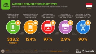 55
JAN
2020
SOURCE: GSMA INTELLIGENCE (JANUARY 2020, BASED ON DATA FOR Q4 2019). NOTE: PERCENTAGES vs. POPULATION MAY EXCEED 100% DUE TO INDIVIDUAL USE OF MULTIPLE
CONNECTIONS. TOTAL GLOBAL CONNECTIONS FIGURE QUOTED HERE DOES NOT INCLUDE IOT CELLULAR CONNECTIONS.  COMPARABILITY ADVISORY: BASE CHANGES.
SOME FIGURES MAY NOT BE DIRECTLY COMPARABLE TO DATA IN OUR PREVIOUS REPORTS.
NUMBER OF MOBILE
CONNECTIONS
(EXCLUDING IOT)
MOBILE CONNECTIONS
AS A PERCENTAGE OF
TOTAL POPULATION
PERCENTAGE OF
MOBILE CONNECTIONS
THAT ARE PRE-PAID
PERCENTAGE OF
MOBILE CONNECTIONS
THAT ARE POST-PAID
PERCENTAGE OF MOBILE
CONNECTIONS THAT ARE
BROADBAND (3G – 5G)
338.2 124% 97% 2.9% 90%
MILLION
INDONESIA
OVERVIEW OF MOBILE CONNECTIONS WITH SHARE BY PAYMENT TYPE AND CONNECTION BANDWIDTH
MOBILE CONNECTIONS BY TYPE
 