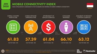 56
JAN
2020
SOURCE: GSMA MOBILE CONNECTIVITY INDEX (ACCESSED JANUARY 2020). THE MOBILE CONNECTIVITY INDEX MEASURES THE PERFORMANCE OF 165 COUNTRIES AGAINST KEY ENABLERS OF
MOBILE INTERNET ADOPTION. COUNTRIES ARE SCORED WITHIN A RANGE OF 0 TO 100 ACROSS A NUMBER OF INDICATORS, WITH A HIGHER SCORE REPRESENTING STRONGER PERFORMANCE
IN DELIVERING MOBILE INTERNET CONNECTIVITY. FOR MORE INFORMATION, VISIT WWW.MOBILECONNECTIVITYINDEX.COM
OVERALL COUNTRY
INDEX SCORE
MOBILE NETWORK
INFRASTRUCTURE
AFFORDABILITY OF
DEVICES & SERVICES
CONSUMER
READINESS
AVAILABILITY OF RELEVANT
CONTENT & SERVICES
61.83 57.39 61.04 66.10 63.12
OUT OF MAX. 100 OUT OF MAX. 100 OUT OF MAX. 100 OUT OF MAX. 100 OUT OF MAX. 100
INDONESIA
GSMA INTELLIGENCE’S ASSESSMENT OF KEY ENABLERS AND DRIVERS OF MOBILE INTERNET CONNECTIVITY
MOBILE CONNECTIVITY INDEX
 