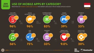 57
JAN
2020
SOURCE: GLOBALWEBINDEX (Q3 2019). FIGURES REPRESENT THE FINDINGS OF A BROAD SURVEY OF INTERNET USERS AGED 16 TO 64. SEE GLOBALWEBINDEX.COM FOR MORE DETAILS.
MUSIC
APPS
MAP
APPS
BANKING
APPS
DATING AND
FRIENDSHIP APPS
HEALTH AND
FITNESS APPS
CHAT APPS
(MESSENGERS)
SOCIAL
NETWORKING APPS
ENTERTAINMENT
OR VIDEO APPS
GAMES
(ANY TYPE)
SHOPPING
APPS
56% 75% 33% 9.0% 20%
96% 96% 83% 59% 55%
INDONESIA
PERCENTAGE OF INTERNET USERS AGED 16 TO 64 WHO REPORT USING EACH TYPE OF MOBILE APP EACH MONTH
USE OF MOBILE APPS BY CATEGORY
global
web
index
global
web
index
global
web
index
global
web
index
 