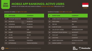 58
JAN
2020
SOURCE: APP ANNIE (JANUARY 2020). COMBINED DATA FOR ANDROID PHONE AND IPHONE DEVICES.
RANKING OF MOBILE APPS BY ACTIVE USERS RANKING OF MOBILE GAMES BY ACTIVE USERS
# APP NAME COMPANY # GAME NAME COMPANY
01 WHATSAPP MESSENGER FACEBOOK
02 FACEBOOK FACEBOOK
03 INSTAGRAM FACEBOOK
04 FACEBOOK MESSENGER FACEBOOK
05 LINE LINE
06 SHAREIT SHAREIT
07 GO-JEK GO-JEK
08 SHOPEE SEA
09 TOKOPEDIA TOKOPEDIA
10 MYTELKOMSEL TELKOM INDONESIA
01 MOBILE LEGENDS: BANG BANG MOONTON
02 PUBG MOBILE TENCENT
03 FREE FIRE SEA
04 CLASH OF CLANS SUPERCELL
05 CALL OF DUTY: MOBILE ACTIVISION BLIZZARD
06 MINECRAFT POCKET EDITION MICROSOFT
07 HELIX JUMP VOODOO
08 LUDO KING GAMETION
09 CANDY CRUSH SAGA ACTIVISION BLIZZARD
10 SUBWAY SURFERS KILOO
INDONESIA
RANKING OF TOP MOBILE APPS AND GAMES BY AVERAGE MONTHLY ACTIVE USERS THROUGHOUT 2019
MOBILE APP RANKINGS: ACTIVE USERS
 