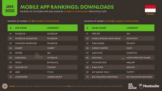 59
JAN
2020
SOURCE: APP ANNIE (JANUARY 2020). COMBINED DATA FOR IOS AND GOOGLE PLAY STORES. NOTE: DOES NOT INCLUDE DATA FOR DOWNLOADS FROM THIRD-PARTY ANDROID STORES.
RANKING OF MOBILE APPS BY NUMBER OF DOWNLOADS RANKING OF MOBILE GAMES BY NUMBER OF DOWNLOADS
# APP NAME COMPANY # GAME NAME COMPANY
01 FACEBOOK FACEBOOK
02 FACEBOOK MESSENGER FACEBOOK
03 WHATSAPP MESSENGER FACEBOOK
04 SHAREIT SHAREIT
05 SHOPEE SEA
06 INSTAGRAM FACEBOOK
07 TIKTOK BYTEDANCE
08 YOUTUBE GO GOOGLE
09 LIKEE YY INC
10 UC BROWSER ALIBABA GROUP
01 FREE FIRE SEA
02 MOBILE LEGENDS: BANG BANG MOONTON
03 PUBG MOBILE TENCENT
04 SUBWAY SURFERS KILOO
05 LUDO KING GAMETION
06 STACK BALL AZUR INTERACTIVE GAMES
07 TTS PINTAR 2018 MELUAPP
08 8 BALL POOL MINICLIP
09 MY TALKING TOM 2 OUTFIT7
10 BUS SIMULATOR INDONESIA BUS SIMULATOR INDONESIA
INDONESIA
RANKING OF TOP MOBILE APPS AND GAMES BY NUMBER OF DOWNLOADS THROUGHOUT 2019
MOBILE APP RANKINGS: DOWNLOADS
 