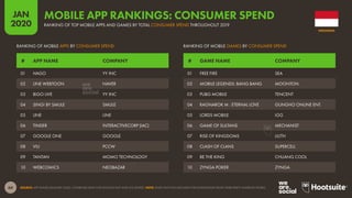 60
JAN
2020
SOURCE: APP ANNIE (JANUARY 2020). COMBINED DATA FOR GOOGLE PLAY AND IOS STORES. NOTE: DOES NOT INCLUDE DATA FOR DOWNLOADS FROM THIRD-PARTY ANDROID STORES.
RANKING OF MOBILE APPS BY CONSUMER SPEND RANKING OF MOBILE GAMES BY CONSUMER SPEND
# APP NAME COMPANY # GAME NAME COMPANY
01 HAGO YY INC
02 LINE WEBTOON NAVER
03 BIGO LIVE YY INC
04 SING! BY SMULE SMULE
05 LINE LINE
06 TINDER INTERACTIVECORP (IAC)
07 GOOGLE ONE GOOGLE
08 VIU PCCW
09 TANTAN MOMO TECHNOLOGY
10 WEBCOMICS NEOBAZAR
01 FREE FIRE SEA
02 MOBILE LEGENDS: BANG BANG MOONTON
03 PUBG MOBILE TENCENT
04 RAGNAROK M : ETERNAL LOVE GUNGHO ONLINE ENT.
05 LORDS MOBILE IGG
06 GAME OF SULTANS MECHANIST
07 RISE OF KINGDOMS LILITH
08 CLASH OF CLANS SUPERCELL
09 BE THE KING CHUANG COOL
10 ZYNGA POKER ZYNGA
INDONESIA
RANKING OF TOP MOBILE APPS AND GAMES BY TOTAL CONSUMER SPEND THROUGHOUT 2019
MOBILE APP RANKINGS: CONSUMER SPEND
 