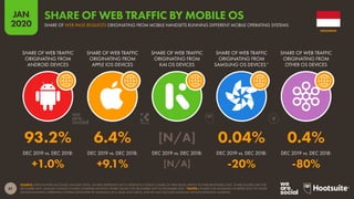 61
JAN
2020
SOURCE: STATCOUNTER (ACCESSED JANUARY 2020). FIGURES REPRESENT EACH OPERATING SYSTEM’S SHARE OF WEB PAGES SERVED TO WEB BROWSERS ONLY. SHARE FIGURES ARE FOR
DECEMBER 2019; ANNUAL CHANGE FIGURES COMPARE MONTHLY SHARE VALUES FOR DECEMBER 2019 TO DECEMBER 2018. *NOTES: FIGURES FOR SAMSUNG OS REFER ONLY TO THOSE
DEVICES RUNNING OPERATING SYSTEMS DEVELOPED BY SAMSUNG (E.G. BADA AND TIZEN), AND DO NOT INCLUDE SAMSUNG DEVICES RUNNING ANDROID.
DEC 2019 vs. DEC 2018: DEC 2019 vs. DEC 2018: DEC 2019 vs. DEC 2018: DEC 2019 vs. DEC 2018: DEC 2019 vs. DEC 2018:
SHARE OF WEB TRAFFIC
ORIGINATING FROM
ANDROID DEVICES
SHARE OF WEB TRAFFIC
ORIGINATING FROM
APPLE IOS DEVICES
SHARE OF WEB TRAFFIC
ORIGINATING FROM
KAI OS DEVICES
SHARE OF WEB TRAFFIC
ORIGINATING FROM
SAMSUNG OS DEVICES*
SHARE OF WEB TRAFFIC
ORIGINATING FROM
OTHER OS DEVICES
93.2% 6.4% [N/A] 0.04% 0.4%
+1.0% +9.1% [N/A] -20% -80%
INDONESIA
SHARE OF WEB PAGE REQUESTS ORIGINATING FROM MOBILE HANDSETS RUNNING DIFFERENT MOBILE OPERATING SYSTEMS
SHARE OF WEB TRAFFIC BY MOBILE OS
 