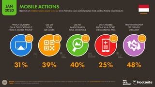 62
JAN
2020
SOURCE: GLOBALWEBINDEX (Q3 2019). FIGURES REPRESENT THE FINDINGS OF A BROAD SURVEY OF INTERNET USERS AGED 16 TO 64. SEE GLOBALWEBINDEX.COM FOR MORE DETAILS.
*NOTE: “CASTING” INCLUDES SCREEN MIRRORING.
WATCH CONTENT
ON A TV BY CASTING IT
FROM A MOBILE PHONE*
USE OR
SCAN
QR CODES
USE AN
IMAGE SEARCH
TOOL OR SERVICE
USE A MOBILE
PHONE AS A TICKET
OR BOARDING PASS
TRANSFER MONEY
TO FRIENDS
OR FAMILY
31% 39% 40% 25% 48%
INDONESIA
PERCENT OF INTERNET USERS AGED 16 TO 64 WHO PERFORM EACH ACTION USING THEIR MOBILE PHONE EACH MONTH
MOBILE ACTIONS
global
web
index
global
web
index
 