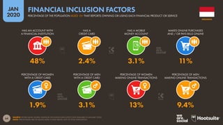 64
JAN
2020
SOURCE: WORLD BANK GLOBAL FINANCIAL INCLUSION DATA (LATEST DATA AVAILABLE IN JANUARY 2020).
NOTE: PERCENTAGES ARE OF ADULTS AGED 15 AND ABOVE, NOT OF TOTAL POPULATION.
PERCENTAGE OF WOMEN
WITH A CREDIT CARD
PERCENTAGE OF MEN
WITH A CREDIT CARD
PERCENTAGE OF WOMEN
MAKING ONLINE TRANSACTIONS
PERCENTAGE OF MEN
MAKING ONLINE TRANSACTIONS
HAS AN ACCOUNT WITH
A FINANCIAL INSTITUTION
HAS A
CREDIT CARD
HAS A MOBILE
MONEY ACCOUNT
MAKES ONLINE PURCHASES
AND / OR PAYS BILLS ONLINE
1.9% 3.1% 13% 9.4%
48% 2.4% 3.1% 11%
INDONESIA
PERCENTAGE OF THE POPULATION AGED 15+ THAT REPORTS OWNING OR USING EACH FINANCIAL PRODUCT OR SERVICE
FINANCIAL INCLUSION FACTORS
 