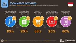 65
JAN
2020
SOURCE: GLOBALWEBINDEX (Q3 2019). FIGURES REPRESENT THE FINDINGS OF A BROAD SURVEY OF INTERNET USERS AGED 16 TO 64. SEE GLOBALWEBINDEX.COM FOR MORE DETAILS.
SEARCHED ONLINE FOR
A PRODUCT OR SERVICE
TO BUY (ANY DEVICE)
VISITED AN ONLINE
RETAIL STORE ON THE
WEB (ANY DEVICE)
PURCHASED A
PRODUCT ONLINE
(ANY DEVICE)
MADE AN ONLINE
PURCHASE VIA A LAPTOP
OR DESKTOP COMPUTER
MADE AN ONLINE
PURCHASE VIA A
MOBILE DEVICE
93% 90% 88% 25% 80%
INDONESIA
PERCENTAGE OF INTERNET USERS AGED 16 TO 64 WHO REPORT PERFORMING EACH ACTIVITY IN THE PAST MONTH
ECOMMERCE ACTIVITIES
global
web
index
global
web
index
 