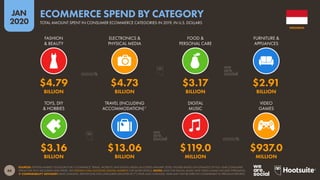 66
JAN
2020
SOURCES: STATISTA MARKET OUTLOOKS FOR E-COMMERCE, TRAVEL, MOBILITY, AND DIGITAL MEDIA (ACCESSED JANUARY 2020). FIGURES BASED ON ESTIMATES OF FULL-YEAR CONSUMER
SPEND FOR 2019, EXCLUDING B2B SPEND. SEE STATISTA.COM/OUTLOOK/DIGITAL-MARKETS FOR MORE DETAILS. NOTES: DATA FOR DIGITAL MUSIC AND VIDEO GAMES INCLUDE STREAMING.
 COMPARABILITY ADVISORY: BASE CHANGES. DEFINITIONS FOR CATEGORIES DENOTED BY (*) HAVE ALSO CHANGED. DATA MAY NOT BE DIRECTLY COMPARABLE TO PREVIOUS REPORTS.
TOYS, DIY
& HOBBIES
TRAVEL (INCLUDING
ACCOMMODATION)*
DIGITAL
MUSIC
VIDEO
GAMES
FASHION
& BEAUTY
ELECTRONICS &
PHYSICAL MEDIA
FOOD &
PERSONAL CARE
FURNITURE &
APPLIANCES
$3.16 $13.06 $119.0 $937.0
BILLION BILLION MILLION MILLION
$4.79 $4.73 $3.17 $2.91
BILLION BILLION BILLION BILLION
INDONESIA
TOTAL AMOUNT SPENT IN CONSUMER ECOMMERCE CATEGORIES IN 2019, IN U.S. DOLLARS
ECOMMERCE SPEND BY CATEGORY
 