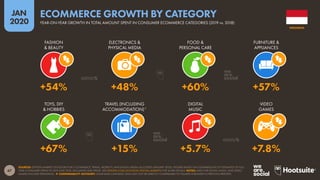 67
JAN
2020
SOURCES: STATISTA MARKET OUTLOOKS FOR E-COMMERCE, TRAVEL, MOBILITY, AND DIGITAL MEDIA (ACCESSED JANUARY 2020). FIGURES BASED ON COMPARISONS OF ESTIMATES OF FULL-
YEAR CONSUMER SPEND IN 2019 AND 2018, EXCLUDING B2B SPEND. SEE STATISTA.COM/OUTLOOK/DIGITAL-MARKETS FOR MORE DETAILS. NOTES: DATA FOR DIGITAL MUSIC AND VIDEO
GAMES INCLUDE STREAMING.  COMPARABILITY ADVISORY: SOME BASE CHANGES. DATA MAY NOT BE DIRECTLY COMPARABLE TO FIGURES PUBLISHED IN PREVIOUS REPORTS.
TOYS, DIY
& HOBBIES
TRAVEL (INCLUDING
ACCOMMODATION)*
DIGITAL
MUSIC
VIDEO
GAMES
FASHION
& BEAUTY
ELECTRONICS &
PHYSICAL MEDIA
FOOD &
PERSONAL CARE
FURNITURE &
APPLIANCES
+67% +15% +5.7% +7.8%
+54% +48% +60% +57%
INDONESIA
YEAR-ON-YEAR GROWTH IN TOTAL AMOUNT SPENT IN CONSUMER ECOMMERCE CATEGORIES (2019 vs. 2018)
ECOMMERCE GROWTH BY CATEGORY
 