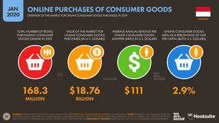 68
JAN
2020
SOURCES: STATISTA MARKET OUTLOOK (ACCESSED JANUARY 2020). SEE STATISTA.COM/OUTLOOK/DIGITAL-MARKETS FOR MORE DETAILS. *NOTES: FIGURES INCLUDE ONLINE B2C SPEND ON
CONSUMER GOODS CATEGORIES ONLY (FASHION & BEAUTY, ELECTRONICS & PHYSICAL MEDIA, FOOD & DRINK, FURNITURE & APPLIANCES, AND TOYS, HOBBIES, & DIY), AND DO NOT INCLUDE
SPEND ON TRAVEL, ACCOMMODATION, DIGITAL CONTENT, OR ANY B2B PURCHASES.  COMPARABILITY ADVISORY: BASE CHANGES. DATA ARE NOT COMPARABLE TO PREVIOUS REPORTS.
TOTAL NUMBER OF PEOPLE
PURCHASING CONSUMER
GOODS ONLINE IN 2019
VALUE OF THE MARKET FOR
ONLINE CONSUMER GOODS
PURCHASES (IN U.S. DOLLARS)
AVERAGE ANNUAL REVENUE PER
ONLINE CONSUMER GOODS
SHOPPER (ARPU) IN U.S. DOLLARS
ONLINE CONSUMER GOODS
ARPU AS A PERCENTAGE OF GDP
PER CAPITA (BOTH U.S. DOLLARS)
168.3 $18.76 $111 2.9%
MILLION BILLION
INDONESIA
OVERVIEW OF THE MARKET FOR ONLINE CONSUMER GOODS PURCHASES IN 2019
ONLINE PURCHASES OF CONSUMER GOODS
 