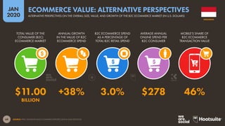 69
JAN
2020
SOURCE: PPRO, PAYMENTS AND E-COMMERCE REPORTS (2019 & 2020 EDITIONS).
TOTAL VALUE OF THE
CONSUMER (B2C)
ECOMMERCE MARKET
ANNUAL GROWTH
IN THE VALUE OF B2C
ECOMMERCE SPEND
B2C ECOMMERCE SPEND
AS A PERCENTAGE OF
TOTAL B2C RETAIL SPEND
AVERAGE ANNUAL
ONLINE SPEND PER
B2C CONSUMER
MOBILE’S SHARE OF
B2C ECOMMERCE
TRANSACTION VALUE
$11.00 +38% 3.0% $278 46%
BILLION
INDONESIA
ALTERNATIVE PERSPECTIVES ON THE OVERALL SIZE, VALUE, AND GROWTH OF THE B2C ECOMMERCE MARKET (IN U.S. DOLLARS)
ECOMMERCE VALUE: ALTERNATIVE PERSPECTIVES
 