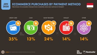 70
JAN
2020
SOURCE: PPRO, PAYMENTS AND E-COMMERCE REPORTS (2019 & 2020 EDITIONS).
CREDIT CARD CASH BANK TRANSFER EWALLET OTHER
35% 13% 24% 14% 14%
INDONESIA
PERCENTAGE OF ECOMMERCE TRANSACTIONS COMPLETED USING EACH METHOD OF PAYMENT
ECOMMERCE PURCHASES BY PAYMENT METHOD
 