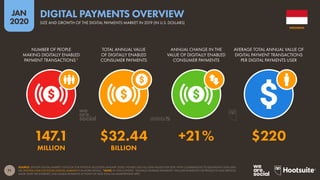 71
JAN
2020
SOURCE: STATISTA DIGITAL MARKET OUTLOOK FOR FINTECH (ACCESSED JANUARY 2020). FIGURES USE FULL-YEAR VALUES FOR 2019, WITH COMPARISONS TO EQUIVALENT 2018 DATA.
SEE STATISTA.COM/OUTLOOK/DIGITAL-MARKETS FOR MORE DETAILS. *NOTE: IN THIS CONTEXT, “DIGITALLY ENABLED PAYMENTS” INCLUDE PAYMENTS FOR PRODUCTS AND SERVICES
MADE OVER THE INTERNET, AND MOBILE PAYMENTS AT POINT-OF-SALE (POS) VIA SMARTPHONE APPS.
NUMBER OF PEOPLE
MAKING DIGITALLY ENABLED
PAYMENT TRANSACTIONS*
TOTAL ANNUAL VALUE
OF DIGITALLY ENABLED
CONSUMER PAYMENTS
ANNUAL CHANGE IN THE
VALUE OF DIGITALLY ENABLED
CONSUMER PAYMENTS
AVERAGE TOTAL ANNUAL VALUE OF
DIGITAL PAYMENT TRANSACTIONS
PER DIGITAL PAYMENTS USER
147.1 $32.44 +21% $220
MILLION BILLION
INDONESIA
SIZE AND GROWTH OF THE DIGITAL PAYMENTS MARKET IN 2019 (IN U.S. DOLLARS)
DIGITAL PAYMENTS OVERVIEW
 