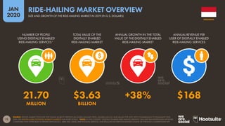 72
JAN
2020
SOURCE: STATISTA MARKET OUTLOOK FOR ONLINE MOBILITY SERVICES (ACCESSED JANUARY 2020). FIGURES USE FULL-YEAR VALUES FOR 2019, WITH COMPARISONS TO EQUIVALENT 2018
DATA. SEE STATISTA.COM/OUTLOOK/MOBILITY-MARKETS FOR MORE DETAILS. *NOTE: IN THIS CONTEXT, “DIGITALLY ENABLED RIDE-HAILING SERVICES” INCLUDE TRANSPORTATION NETWORK
COMPANIES THAT OFFER RIDES IN PRIVATE VEHICLES (E.G. UBER, DIDI, GRAB), RIDE-POOLING SERVICES, AND REGULAR TAXI SERVICES BOOKED ONLINE OR THROUGH A SMARTPHONE APP.
NUMBER OF PEOPLE
USING DIGITALLY ENABLED
RIDE-HAILING SERVICES*
TOTAL VALUE OF THE
DIGITALLY ENABLED
RIDE-HAILING MARKET
ANNUAL GROWTH IN THE TOTAL
VALUE OF THE DIGITALLY ENABLED
RIDE-HAILING MARKET
ANNUAL REVENUE PER
USER OF DIGITALLY ENABLED
RIDE-HAILING SERVICES
21.70 $3.63 +38% $168
MILLION BILLION
INDONESIA
SIZE AND GROWTH OF THE RIDE-HAILING MARKET IN 2019 (IN U.S. DOLLARS)
RIDE-HAILING MARKET OVERVIEW
 