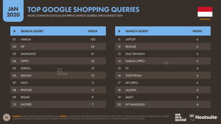 74
JAN
2020
SOURCE: GOOGLE TRENDS (ACCESSED JANUARY 2020). NOTES: GOOGLE DOES NOT PUBLISH SEARCH VOLUMES, BUT THE “INDEX” COLUMN SHOWS RELATIVE VOLUMES FOR EACH QUERY
COMPARED TO SEARCH VOLUMES FOR THE TOP QUERY (AN INDEX OF 50 MEANS THAT THE QUERY RECEIVED 50% OF THE SEARCH VOLUME OF THE TOP QUERY).
# SEARCH QUERY INDEX # SEARCH QUERY INDEX
01 HARGA 100
02 HP 24
03 SAMSUNG 21
04 OPPO 16
05 SEPATU 13
06 XIAOMI 12
07 VIVO 11
08 IPHONE 11
09 REDMI 9
10 SHOPEE 7
11 LAPTOP 6
12 REALME 6
13 JAM TANGAN 5
14 HARGA OPPO 5
15 TV 4
16 TOKOPEDIA 4
17 HP OPPO 4
18 LAZADA 4
19 JAKET 4
20 HP SAMSUNG 4
INDONESIA
MOST COMMON GOOGLE SHOPPING SEARCH QUERIES THROUGHOUT 2019
TOP GOOGLE SHOPPING QUERIES
 
