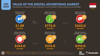 75
JAN
2020
SOURCE: STATISTA MARKET OUTLOOK FOR DIGITAL ADVERTISING (ACCESSED JANUARY 2020). FIGURES REPRESENT FULL-YEAR DIGITAL ADVERTISING SPEND FOR 2019.
SEE STATISTA.COM/OUTLOOK/DIGITAL-MARKETS FOR MORE DETAILS. NOTES: SPEND VALUES ARE IN U.S. DOLLARS. INCLUDES ADVERTISING ON MOBILE AND DESKTOP DEVICES. VALUES
DO NOT INCLUDE SPEND ON E-MAIL MARKETING, AUDIO ADVERTS, INFLUENCER MARKETING, SPONSORSHIPS, PRODUCT PLACEMENT, OR COMMISSION-BASED AFFILIATE SYSTEMS.
TOTAL DIGITAL AD
SPEND IN 2019
SPEND ON DIGITAL
SEARCH ADS IN 2019
SPEND ON SOCIAL
MEDIA ADS IN 2019
SPEND ON DIGITAL
BANNER ADS IN 2019
SPEND ON DIGITAL
VIDEO ADS IN 2019
SPEND ON DIGITAL
CLASSIFIED ADS IN 2019
$1.89 $775.0 $342.0
BILLION MILLION MILLION
$354.0 $213.0 $210.0
MILLION MILLION MILLION
INDONESIA
TOTAL SPEND (IN U.S. DOLLARS) ON DIGITAL ADVERTISING IN 2019, WITH DETAIL OF SPEND IN INDIVIDUAL SUB-CATEGORIES
VALUE OF THE DIGITAL ADVERTISING MARKET
 