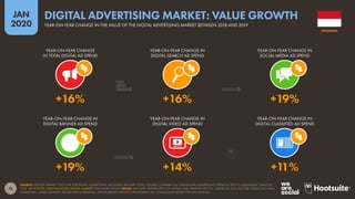76
JAN
2020
SOURCE: STATISTA MARKET OUTLOOK FOR DIGITAL ADVERTISING (ACCESSED JANUARY 2020). FIGURES COMPARE FULL-YEAR DIGITAL ADVERTISING SPEND IN 2019 TO EQUIVALENT DATA FOR
2018. SEE STATISTA.COM/OUTLOOK/DIGITAL-MARKETS FOR MORE DETAILS. NOTES: INCLUDES ADVERTISING ON MOBILE AND DESKTOP DEVICES. VALUES DO NOT INCLUDE SPEND ON E-MAIL
MARKETING, AUDIO ADVERTS, INFLUENCER MARKETING, SPONSORSHIPS, PRODUCT PLACEMENT, OR COMMISSION-BASED AFFILIATE SYSTEMS.
YEAR-ON-YEAR CHANGE
IN TOTAL DIGITAL AD SPEND
YEAR-ON-YEAR CHANGE IN
DIGITAL SEARCH AD SPEND
YEAR-ON-YEAR CHANGE IN
SOCIAL MEDIA AD SPEND
YEAR-ON-YEAR CHANGE IN
DIGITAL BANNER AD SPEND
YEAR-ON-YEAR CHANGE IN
DIGITAL VIDEO AD SPEND
YEAR-ON-YEAR CHANGE IN
DIGITAL CLASSIFIED AD SPEND
+16% +16% +19%
+19% +14% +11%
INDONESIA
YEAR-ON-YEAR CHANGE IN THE VALUE OF THE DIGITAL ADVERTISING MARKET BETWEEN 2018 AND 2019
DIGITAL ADVERTISING MARKET: VALUE GROWTH
 