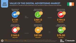 71
JAN
2020
SOURCE: STATISTA MARKET OUTLOOK FOR DIGITAL ADVERTISING (ACCESSED JANUARY 2020). FIGURES COMPARE FULL-YEAR DIG...