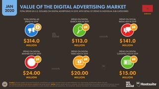 65
JAN
2020
SOURCE: STATISTA MARKET OUTLOOK FOR DIGITAL ADVERTISING (ACCESSED JANUARY 2020). FIGURES COMPARE FULL-YEAR DIG...