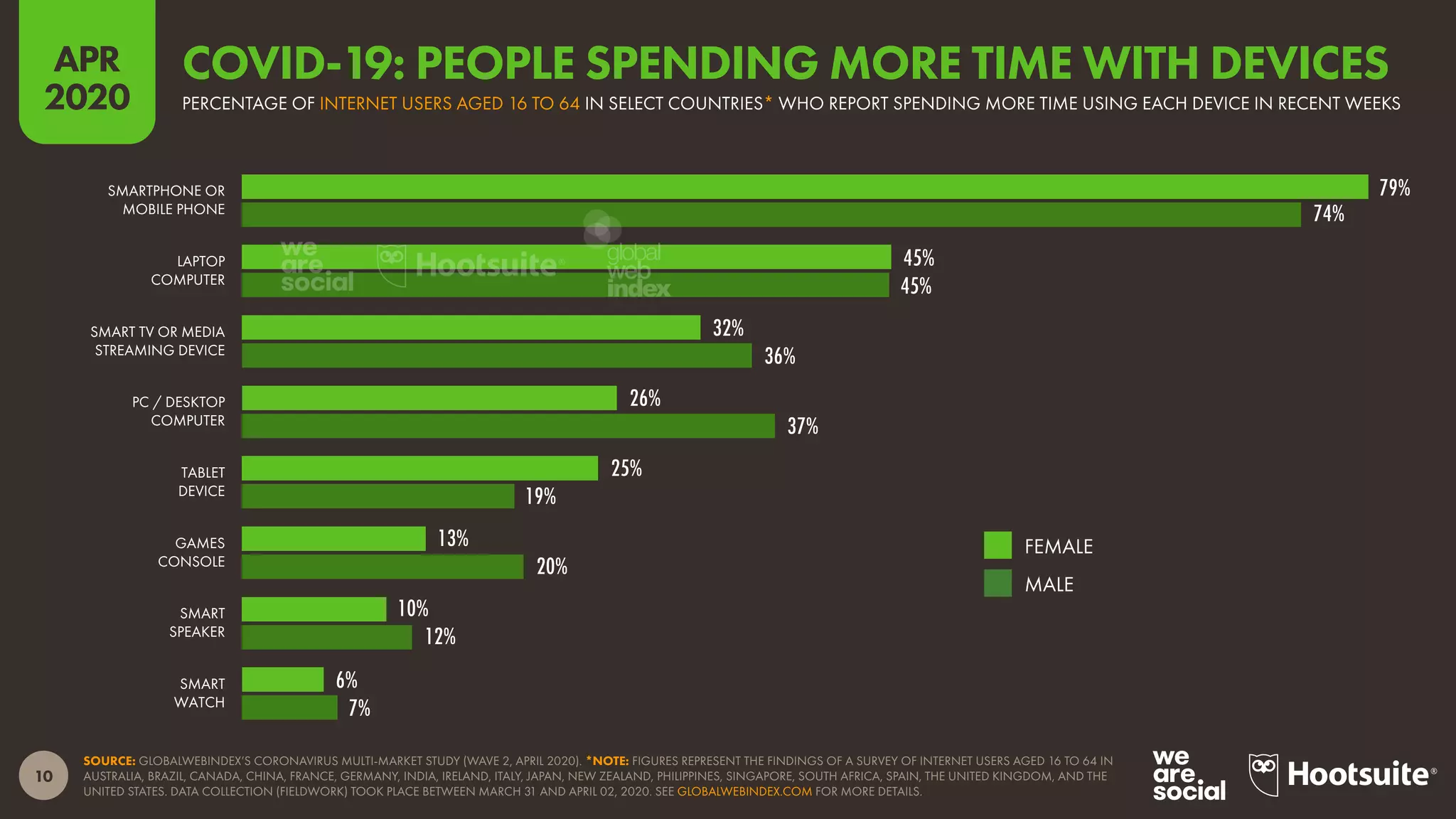 10
APR
2020
SOURCE: GLOBALWEBINDEX’S CORONAVIRUS MULTI-MARKET STUDY (WAVE 2, APRIL 2020). *NOTE: FIGURES REPRESENT THE FINDINGS OF A SURVEY OF INTERNET USERS AGED 16 TO 64 IN
AUSTRALIA, BRAZIL, CANADA, CHINA, FRANCE, GERMANY, INDIA, IRELAND, ITALY, JAPAN, NEW ZEALAND, PHILIPPINES, SINGAPORE, SOUTH AFRICA, SPAIN, THE UNITED KINGDOM, AND THE
UNITED STATES. DATA COLLECTION (FIELDWORK) TOOK PLACE BETWEEN MARCH 31 AND APRIL 02, 2020. SEE GLOBALWEBINDEX.COM FOR MORE DETAILS.
79%
45%
32%
26%
25%
13%
10%
6%
74%
45%
36%
37%
19%
20%
12%
7%
SMARTPHONE OR
MOBILE PHONE
LAPTOP
COMPUTER
SMART TV OR MEDIA
STREAMING DEVICE
PC / DESKTOP
COMPUTER
TABLET
DEVICE
GAMES
CONSOLE
SMART
SPEAKER
SMART
WATCH
FEMALE
MALE
PERCENTAGE OF INTERNET USERS AGED 16 TO 64 IN SELECT COUNTRIES* WHO REPORT SPENDING MORE TIME USING EACH DEVICE IN RECENT WEEKS
COVID-19: PEOPLE SPENDING MORE TIME WITH DEVICES
global
web
index
 
