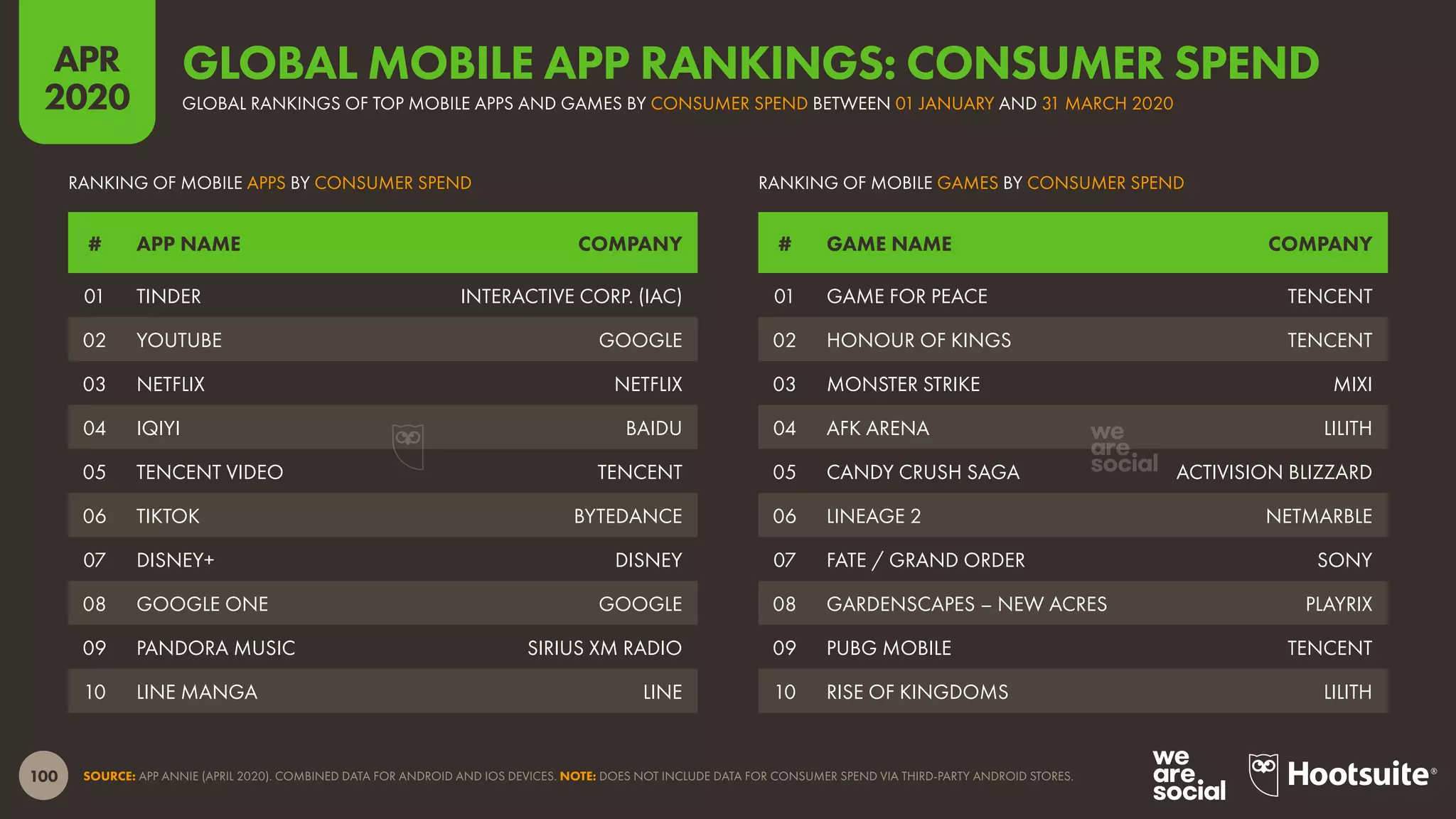 100
APR
2020
SOURCE: APP ANNIE (APRIL 2020). COMBINED DATA FOR ANDROID AND IOS DEVICES. NOTE: DOES NOT INCLUDE DATA FOR CONSUMER SPEND VIA THIRD-PARTY ANDROID STORES.
# GAME NAME COMPANY# APP NAME COMPANY
RANKING OF MOBILE GAMES BY CONSUMER SPENDRANKING OF MOBILE APPS BY CONSUMER SPEND
01 GAME FOR PEACE TENCENT
02 HONOUR OF KINGS TENCENT
03 MONSTER STRIKE MIXI
04 AFK ARENA LILITH
05 CANDY CRUSH SAGA ACTIVISION BLIZZARD
06 LINEAGE 2 NETMARBLE
07 FATE / GRAND ORDER SONY
08 GARDENSCAPES – NEW ACRES PLAYRIX
09 PUBG MOBILE TENCENT
10 RISE OF KINGDOMS LILITH
01 TINDER INTERACTIVE CORP. (IAC)
02 YOUTUBE GOOGLE
03 NETFLIX NETFLIX
04 IQIYI BAIDU
05 TENCENT VIDEO TENCENT
06 TIKTOK BYTEDANCE
07 DISNEY+ DISNEY
08 GOOGLE ONE GOOGLE
09 PANDORA MUSIC SIRIUS XM RADIO
10 LINE MANGA LINE
GLOBAL RANKINGS OF TOP MOBILE APPS AND GAMES BY CONSUMER SPEND BETWEEN 01 JANUARY AND 31 MARCH 2020
GLOBAL MOBILE APP RANKINGS: CONSUMER SPEND
 