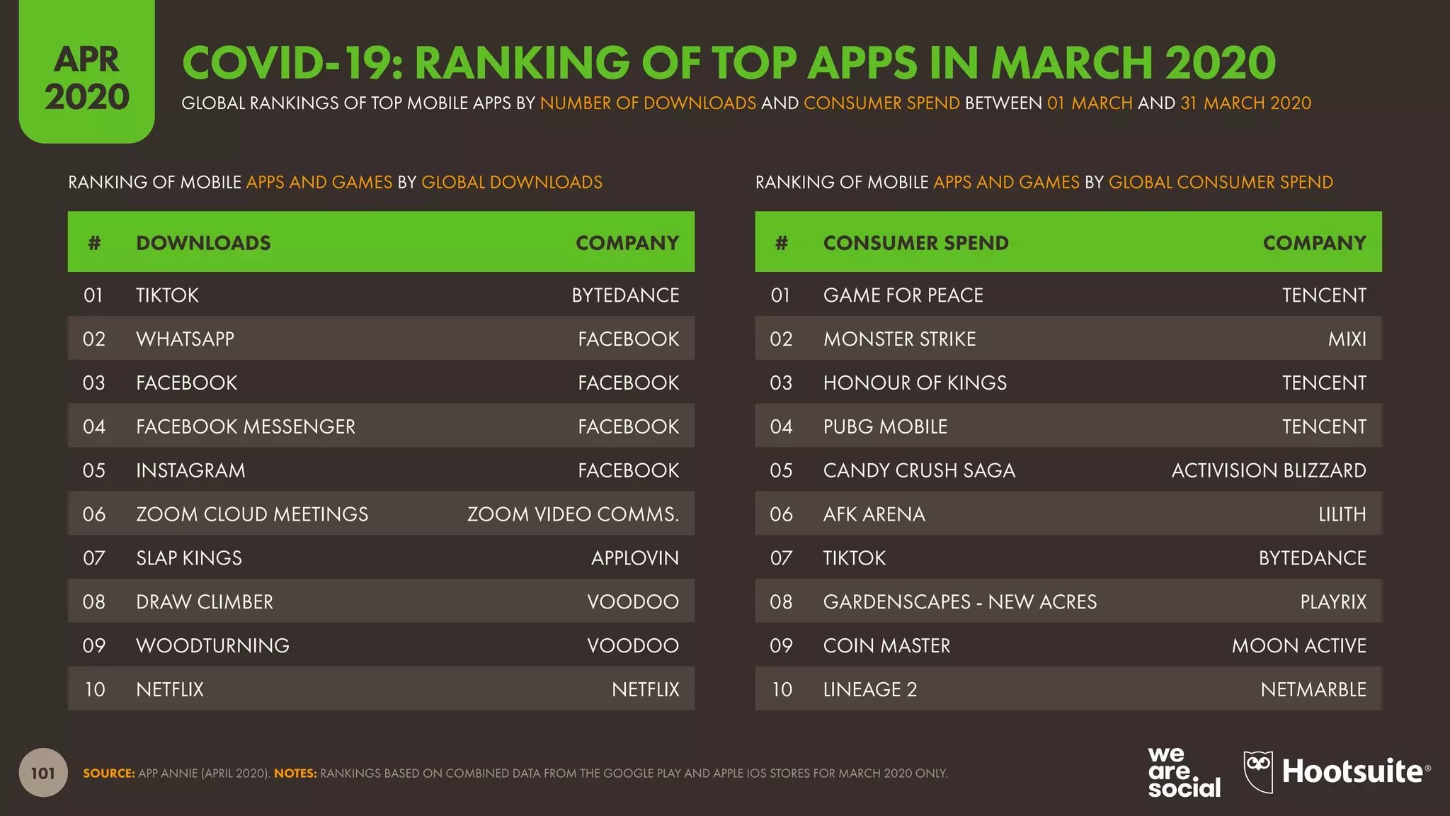 101
APR
2020
SOURCE: APP ANNIE (APRIL 2020). NOTES: RANKINGS BASED ON COMBINED DATA FROM THE GOOGLE PLAY AND APPLE IOS STORES FOR MARCH 2020 ONLY.
# CONSUMER SPEND COMPANY# DOWNLOADS COMPANY
RANKING OF MOBILE APPS AND GAMES BY GLOBAL CONSUMER SPENDRANKING OF MOBILE APPS AND GAMES BY GLOBAL DOWNLOADS
01 GAME FOR PEACE TENCENT
02 MONSTER STRIKE MIXI
03 HONOUR OF KINGS TENCENT
04 PUBG MOBILE TENCENT
05 CANDY CRUSH SAGA ACTIVISION BLIZZARD
06 AFK ARENA LILITH
07 TIKTOK BYTEDANCE
08 GARDENSCAPES - NEW ACRES PLAYRIX
09 COIN MASTER MOON ACTIVE
10 LINEAGE 2 NETMARBLE
01 TIKTOK BYTEDANCE
02 WHATSAPP FACEBOOK
03 FACEBOOK FACEBOOK
04 FACEBOOK MESSENGER FACEBOOK
05 INSTAGRAM FACEBOOK
06 ZOOM CLOUD MEETINGS ZOOM VIDEO COMMS.
07 SLAP KINGS APPLOVIN
08 DRAW CLIMBER VOODOO
09 WOODTURNING VOODOO
10 NETFLIX NETFLIX
GLOBAL RANKINGS OF TOP MOBILE APPS BY NUMBER OF DOWNLOADS AND CONSUMER SPEND BETWEEN 01 MARCH AND 31 MARCH 2020
COVID-19: RANKING OF TOP APPS IN MARCH 2020
 