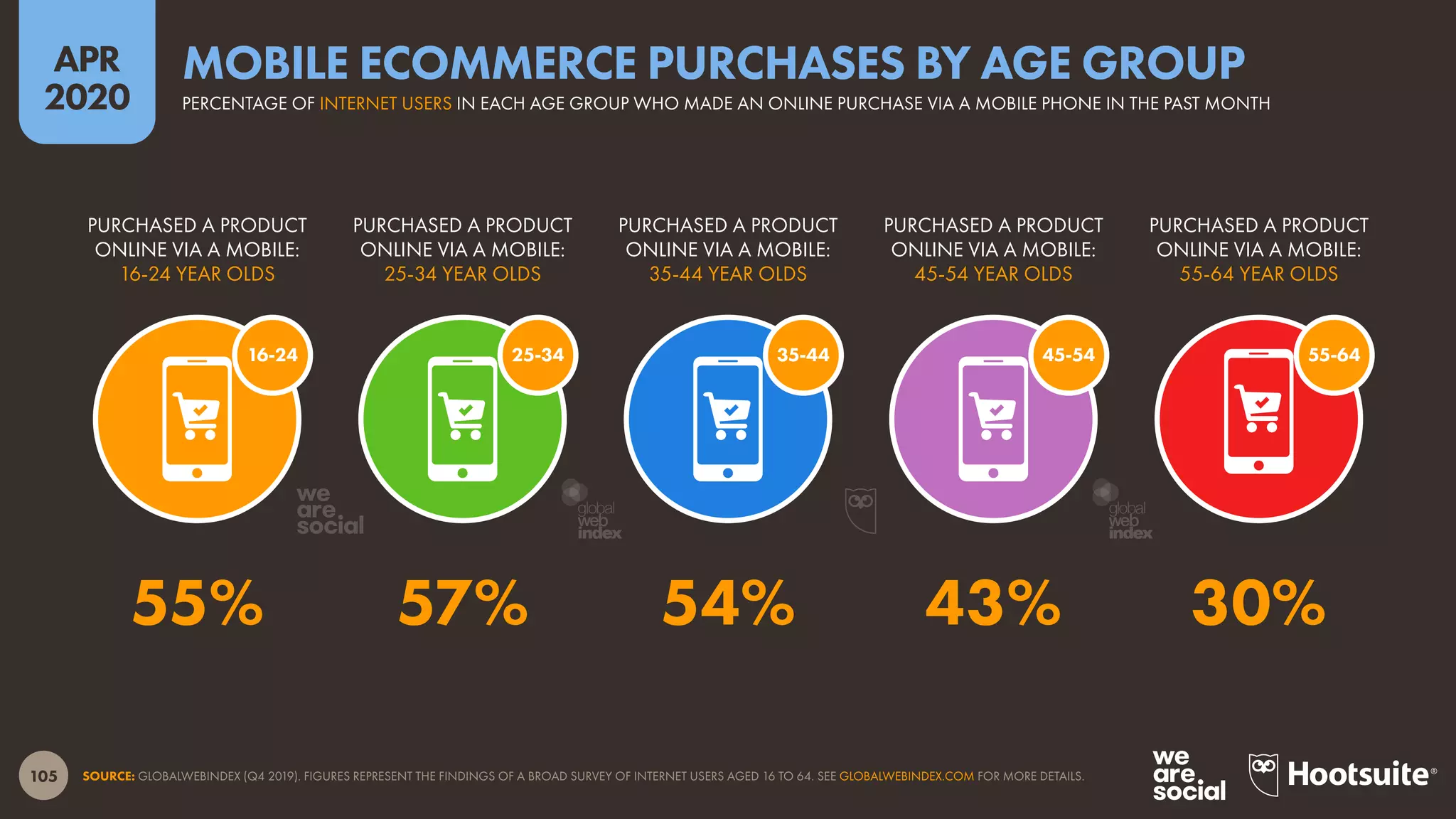 105
APR
2020
SOURCE: GLOBALWEBINDEX (Q4 2019). FIGURES REPRESENT THE FINDINGS OF A BROAD SURVEY OF INTERNET USERS AGED 16 TO 64. SEE GLOBALWEBINDEX.COM FOR MORE DETAILS.
45-5435-4425-3416-24 55-64
PURCHASED A PRODUCT
ONLINE VIA A MOBILE:
16-24 YEAR OLDS
PURCHASED A PRODUCT
ONLINE VIA A MOBILE:
25-34 YEAR OLDS
PURCHASED A PRODUCT
ONLINE VIA A MOBILE:
35-44 YEAR OLDS
PURCHASED A PRODUCT
ONLINE VIA A MOBILE:
45-54 YEAR OLDS
PURCHASED A PRODUCT
ONLINE VIA A MOBILE:
55-64 YEAR OLDS
55% 57% 54% 43% 30%
PERCENTAGE OF INTERNET USERS IN EACH AGE GROUP WHO MADE AN ONLINE PURCHASE VIA A MOBILE PHONE IN THE PAST MONTH
MOBILE ECOMMERCE PURCHASES BY AGE GROUP
global
web
index
global
web
index
 