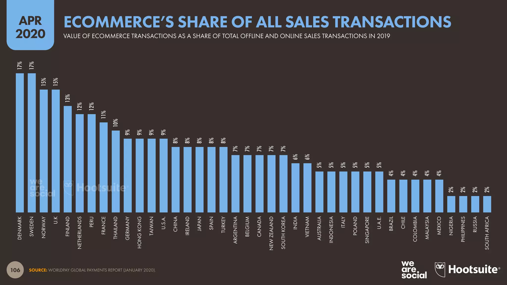 106
APR
2020
SOURCE: WORLDPAY GLOBAL PAYMENTS REPORT (JANUARY 2020).
17%
17%
15%
15%
13%
12%
12%
11%
10%
9%
9%
9%
9%
8%
8%
8%
8%
8%
7%
7%
7%
7%
7%
6%
6%
5%
5%
5%
5%
5%
5%
4%
4%
4%
4%
4%
2%
2%
2%
2%
DENMARK
SWEDEN
NORWAY
U.K
FINLAND
NETHERLANDS
PERU
FRANCE
THAILAND
GERMANY
HONGKONG
TAIWAN
U.S.A.
CHINA
IRELAND
JAPAN
SPAIN
TURKEY
ARGENTINA
BELGIUM
CANADA
NEWZEALAND
SOUTHKOREA
INDIA
VIETNAM
AUSTRALIA
INDONESIA
ITALY
POLAND
SINGAPORE
U.A.E.
BRAZIL
CHILE
COLOMBIA
MALAYSIA
MEXICO
NIGERIA
PHILIPPINES
RUSSIA
SOUTHAFRICA
VALUE OF ECOMMERCE TRANSACTIONS AS A SHARE OF TOTAL OFFLINE AND ONLINE SALES TRANSACTIONS IN 2019
ECOMMERCE’S SHARE OF ALL SALES TRANSACTIONS
 