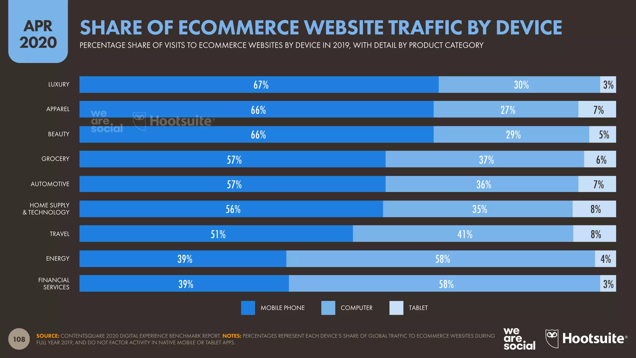 108
APR
2020
SOURCE: CONTENTSQUARE 2020 DIGITAL EXPERIENCE BENCHMARK REPORT. NOTES: PERCENTAGES REPRESENT EACH DEVICE’S SHARE OF GLOBAL TRAFFIC TO ECOMMERCE WEBSITES DURING
FULL YEAR 2019, AND DO NOT FACTOR ACTIVITY IN NATIVE MOBILE OR TABLET APPS.
67%
66%
66%
57%
57%
56%
51%
39%
39%
30%
27%
29%
37%
36%
35%
41%
58%
58%
3%
7%
5%
6%
7%
8%
8%
4%
3%
LUXURY
APPAREL
BEAUTY
GROCERY
AUTOMOTIVE
HOME SUPPLY
& TECHNOLOGY
TRAVEL
ENERGY
FINANCIAL
SERVICES
MOBILE PHONE COMPUTER TABLET
PERCENTAGE SHARE OF VISITS TO ECOMMERCE WEBSITES BY DEVICE IN 2019, WITH DETAIL BY PRODUCT CATEGORY
SHARE OF ECOMMERCE WEBSITE TRAFFIC BY DEVICE
 