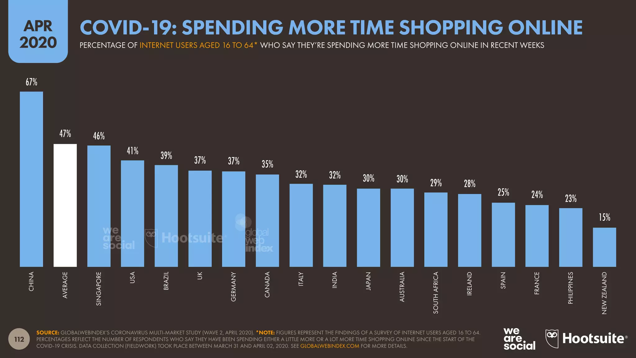 112
APR
2020
SOURCE: GLOBALWEBINDEX’S CORONAVIRUS MULTI-MARKET STUDY (WAVE 2, APRIL 2020). *NOTE: FIGURES REPRESENT THE FINDINGS OF A SURVEY OF INTERNET USERS AGED 16 TO 64.
PERCENTAGES REFLECT THE NUMBER OF RESPONDENTS WHO SAY THEY HAVE BEEN SPENDING EITHER A LITTLE MORE OR A LOT MORE TIME SHOPPING ONLINE SINCE THE START OF THE
COVID-19 CRISIS. DATA COLLECTION (FIELDWORK) TOOK PLACE BETWEEN MARCH 31 AND APRIL 02, 2020. SEE GLOBALWEBINDEX.COM FOR MORE DETAILS.
67%
47% 46%
41% 39% 37% 37% 35%
32% 32% 30% 30% 29% 28%
25% 24% 23%
15%
CHINA
AVERAGE
SINGAPORE
USA
BRAZIL
UK
GERMANY
CANADA
ITALY
INDIA
JAPAN
AUSTRALIA
SOUTHAFRICA
IRELAND
SPAIN
FRANCE
PHILIPPINES
NEWZEALAND
PERCENTAGE OF INTERNET USERS AGED 16 TO 64* WHO SAY THEY’RE SPENDING MORE TIME SHOPPING ONLINE IN RECENT WEEKS
COVID-19: SPENDING MORE TIME SHOPPING ONLINE
global
web
index
 